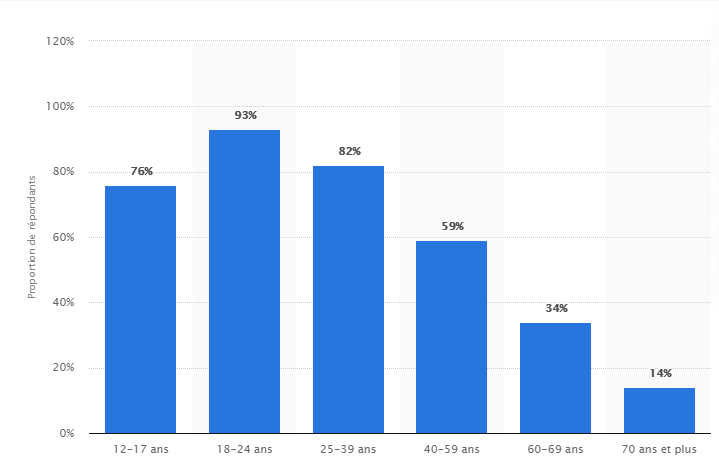 Taux de pénétration des réseaux sociaux selon l'âge en France en 2018