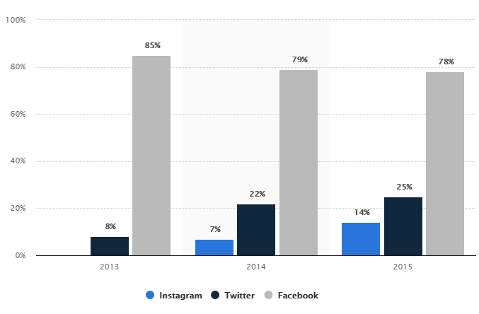 Taux d'inscription à Instagram, Twitter et Facebook en France de 2013 à 2015(ages 13-19 ans )