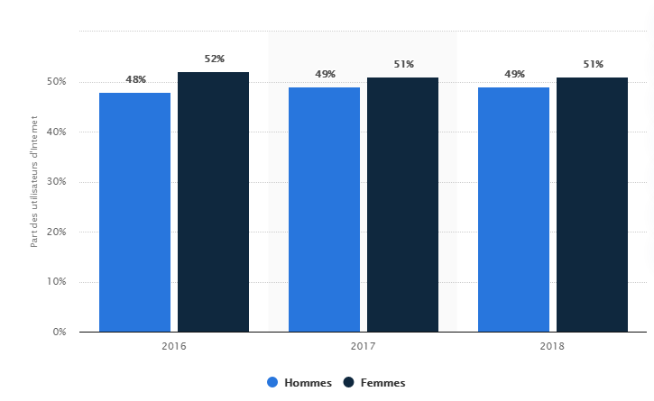 Répartition des utilisateurs de Facebook en France de 2016 à 2018