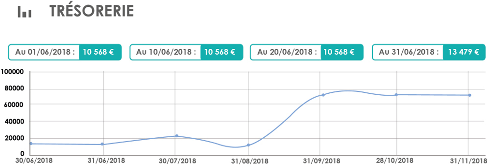 Surveillez vos flux de trésorerie