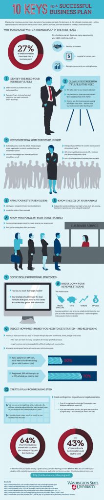 infographie : Comment faire un business plan 10 conseils pour le rédiger facilement