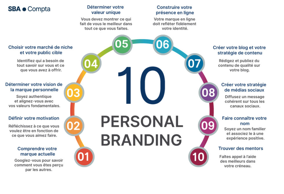 Personal branding: définition et stratégie de marketing personnel.