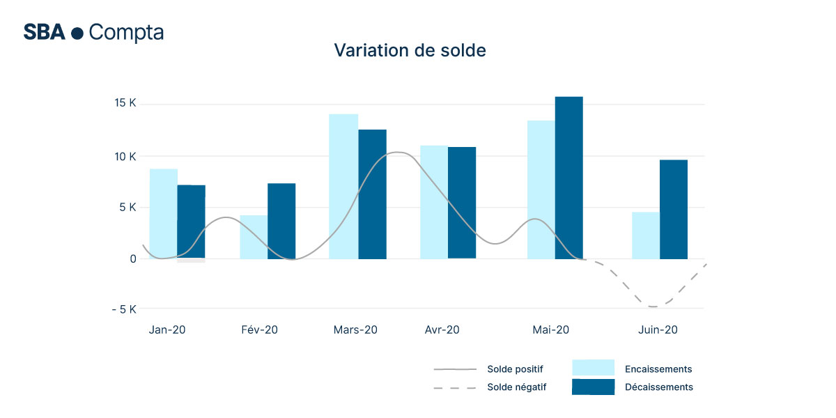 Votre bilan comptable n’est pas un outil quotidien d’aide au pilotage