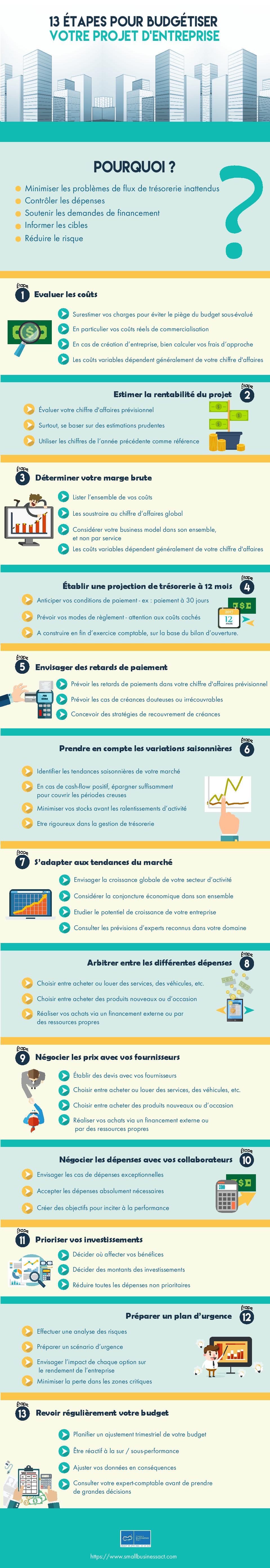 Infographie - Budget d'entreprise en 13 étapes