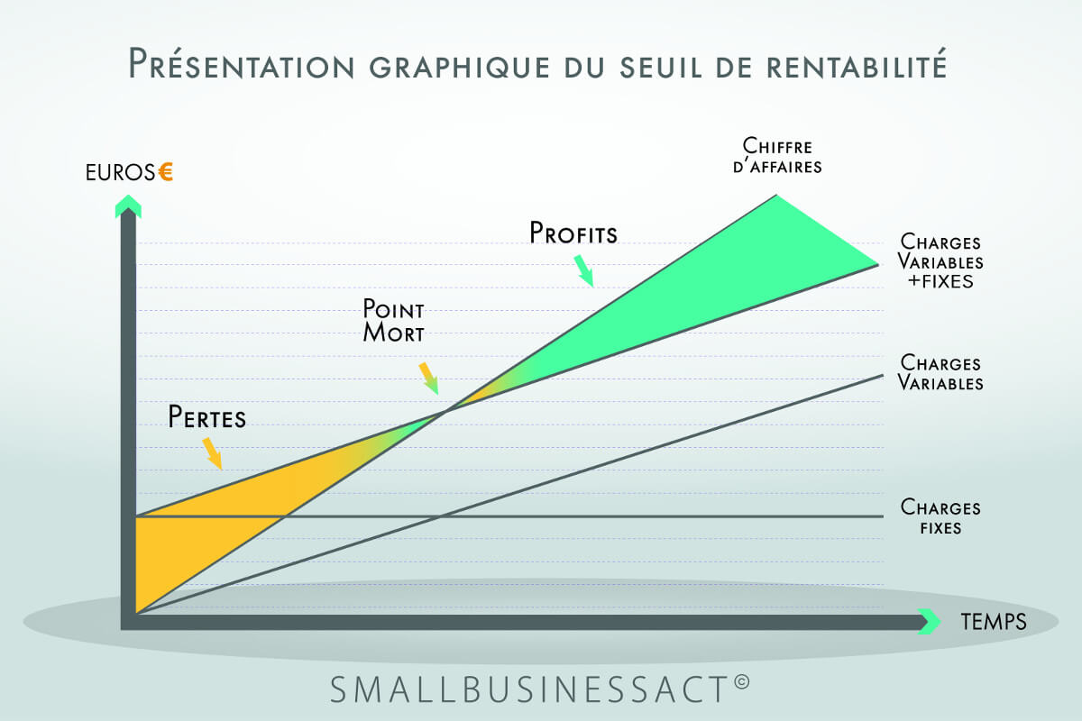 Seuil de rentabilité - définition, calcul et utilité