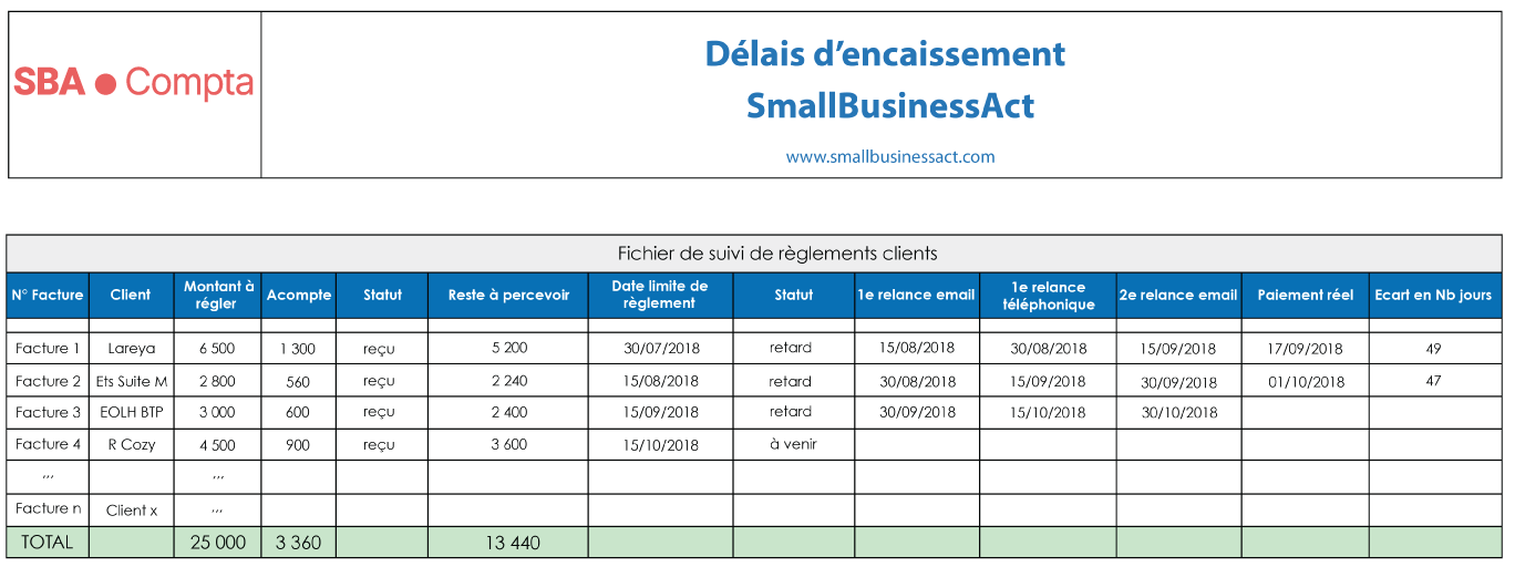 Les clés pour bien gérer votre créance client