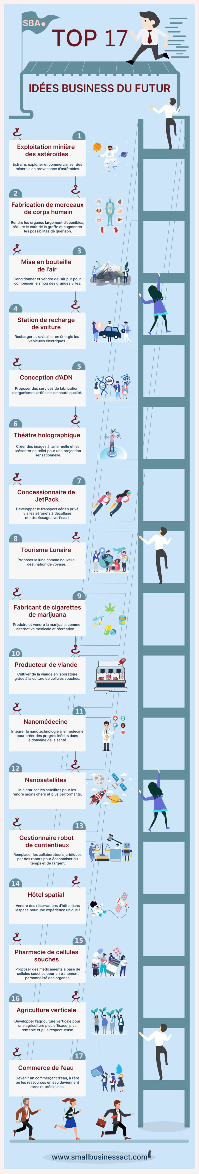 Top 17 idées business du futur