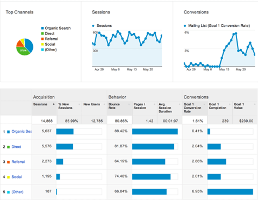 Exemple d’activation en Growth Hacking (Google Analytics)