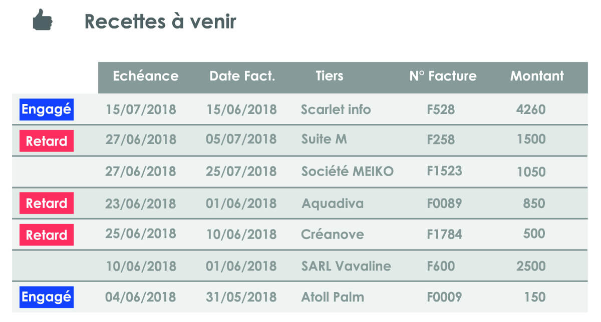 Recettes à venir : Suivez vos flux financiers, vos règlements clients, vos échéances...