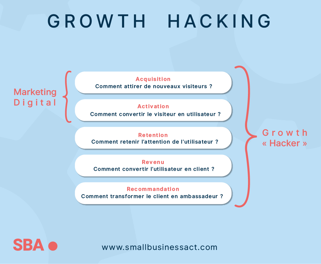 Growth Hacking:bien choisir ses indicateurs avec la méthode AARRR