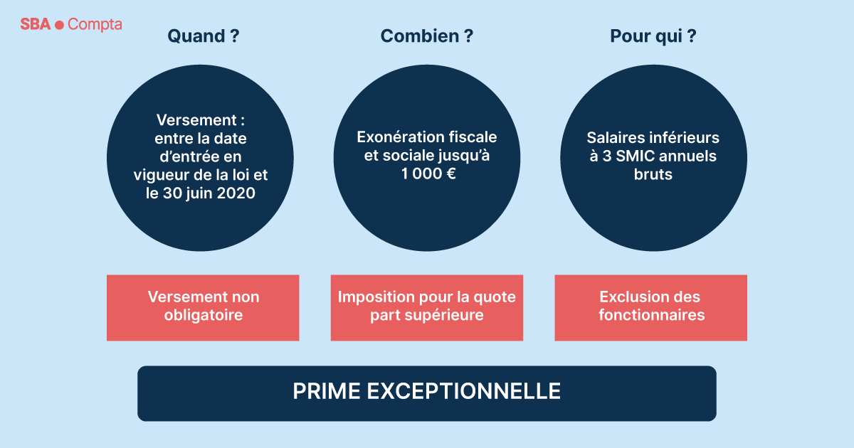 Prime Macron reconduite en 2020, êtes-vous éligible ?