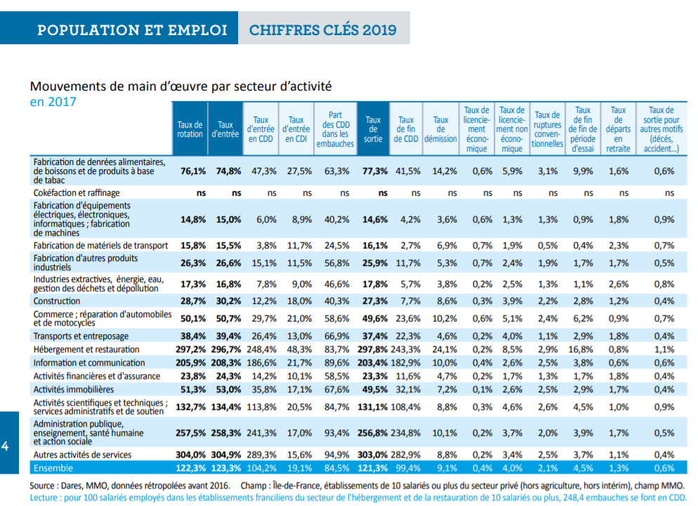 Statistiques de mouvements de main-d'œuvre par secteur d'activité