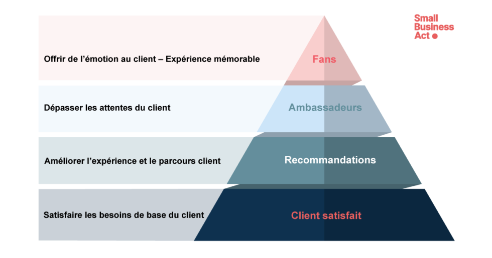 Comment améliorer l’expérience client ? les clés pour réussir