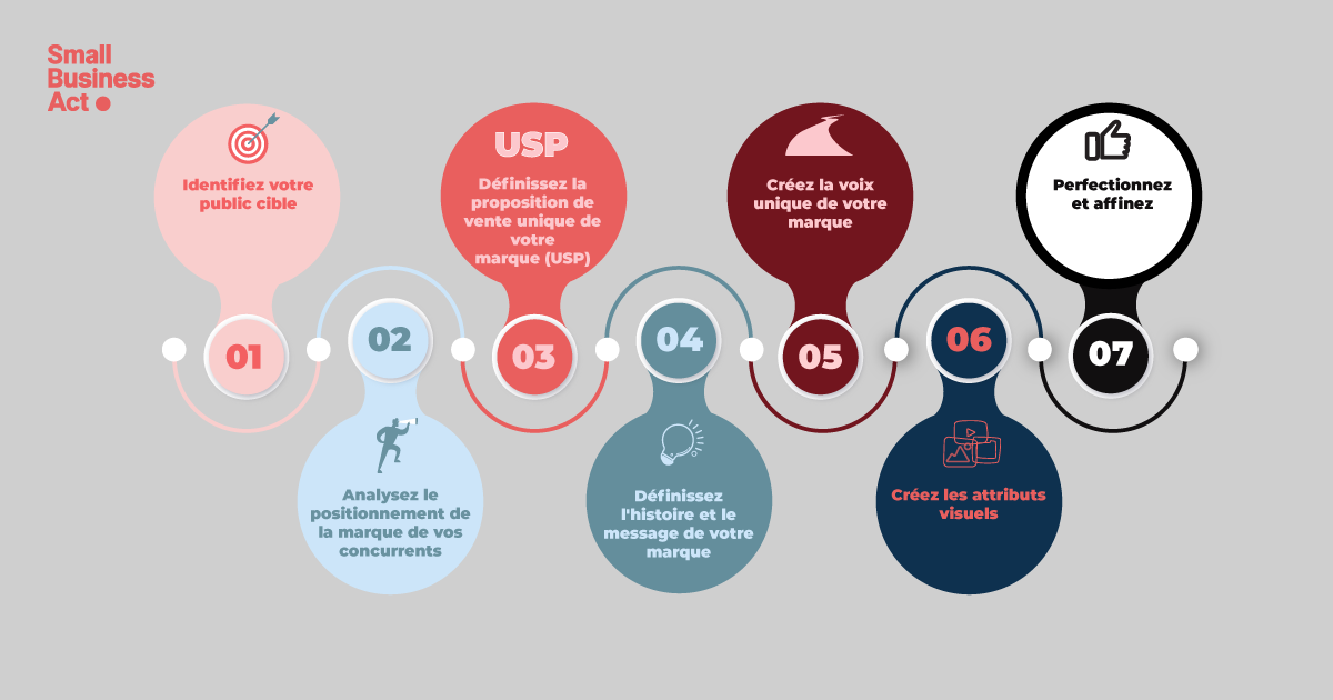 Créer sa marque : les étapes à suivre pour un lancement réussi -Infographie