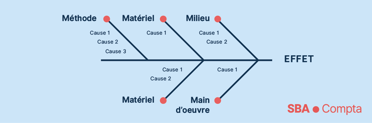 Le diagramme d’Ishikawa