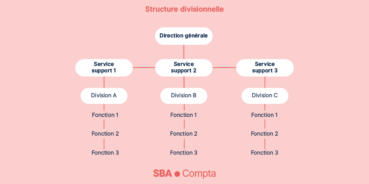 Organigramme d’entreprise :La structure divisionnelle