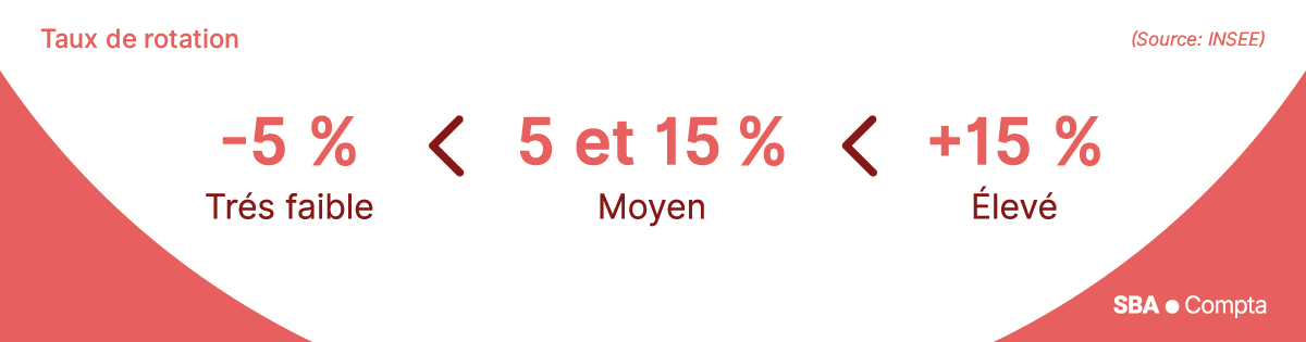 Taux de rotation des employés