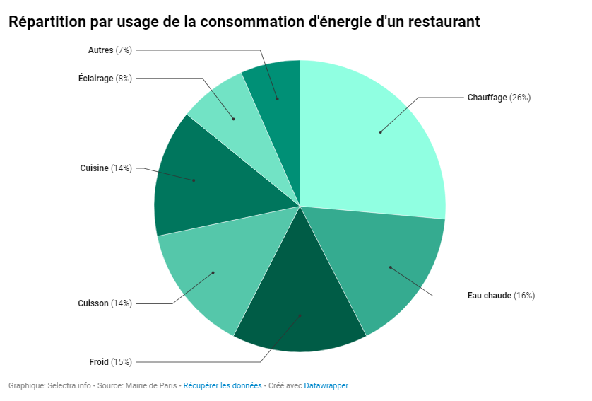 Répartition par usage de la consommation d'énergie d'un restaurant
