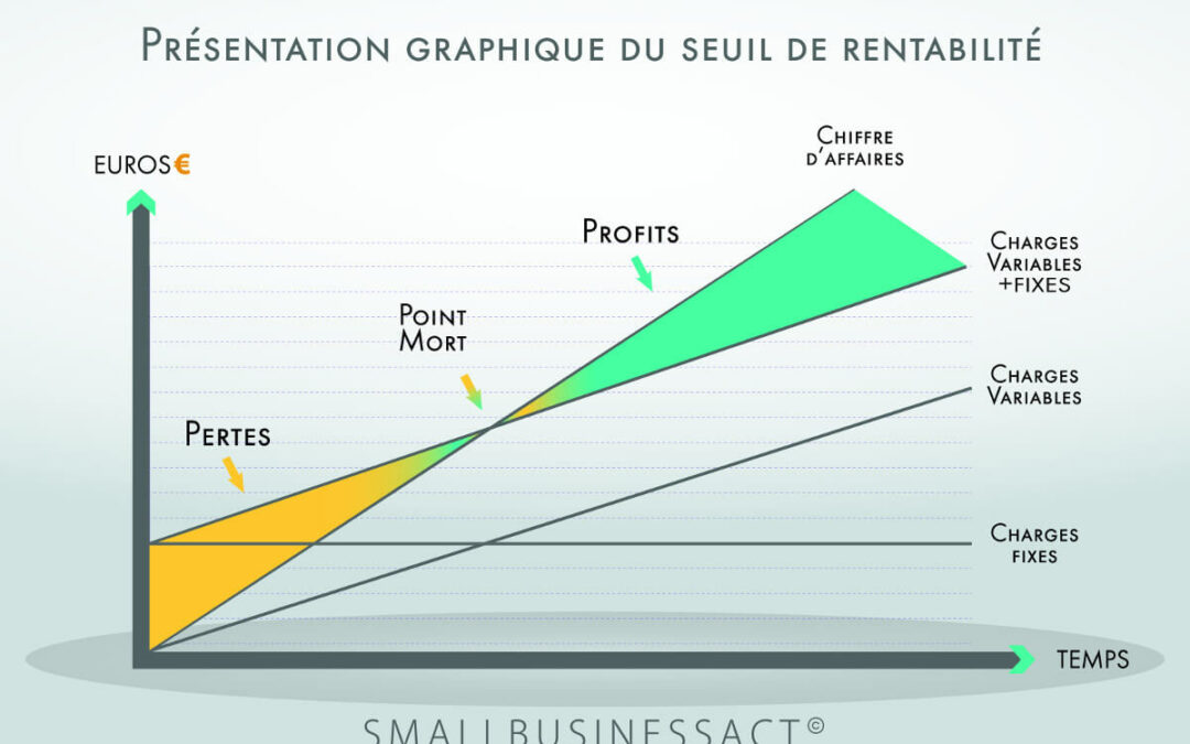 Seuil de rentabilité, point mort : définition, calcul et utilité